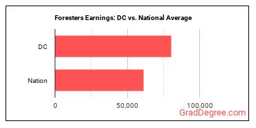 Foresters earnings in District of Columbia vs. the national average