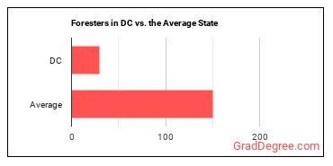 Foresters in District of Columbia vs. the average state