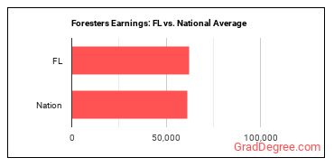 Foresters earnings in Florida vs. the national average