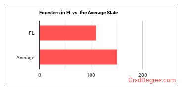 Foresters in Florida vs. the average state
