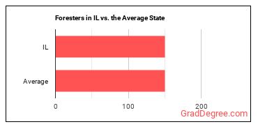 Foresters in Illinois vs. the average state