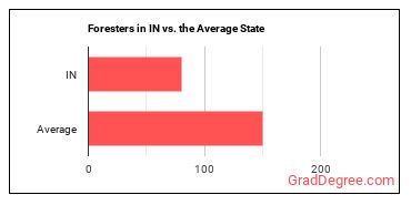 Foresters in Indiana vs. the average state