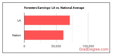Foresters earnings in Louisiana vs. the national average