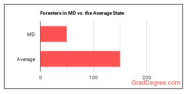 Foresters in Maryland vs. the average state