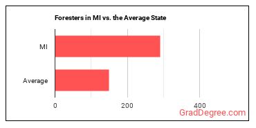 Foresters in Michigan vs. the average state