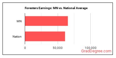 Foresters earnings in Minnesota vs. the national average
