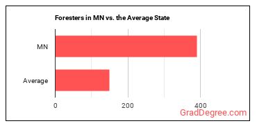 Foresters in Minnesota vs. the average state