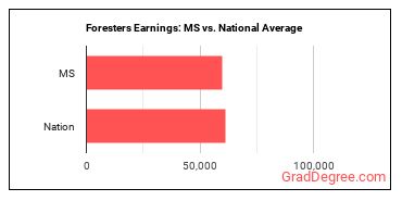 Foresters earnings in Mississippi vs. the national average