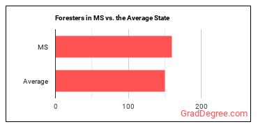 Foresters in Mississippi vs. the average state