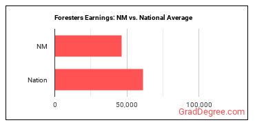 Foresters earnings in New Mexico vs. the national average