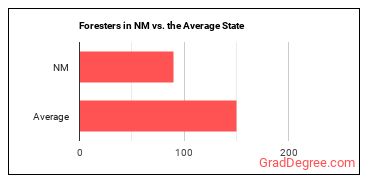Foresters in New Mexico vs. the average state