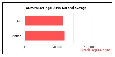 Foresters earnings in Ohio vs. the national average