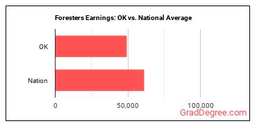 Foresters earnings in Oklahoma vs. the national average