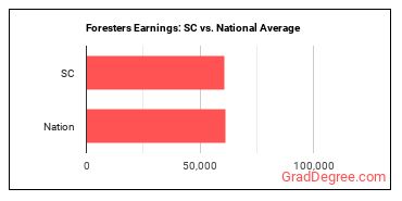 Foresters earnings in South Carolina vs. the national average