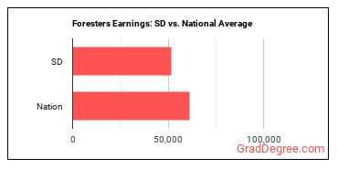 Foresters earnings in South Dakota vs. the national average