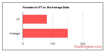 Foresters in Vermont vs. the average state