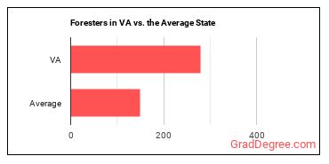 Foresters in Virginia vs. the average state