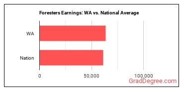Foresters earnings in Washington vs. the national average