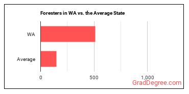 Foresters in Washington vs. the average state