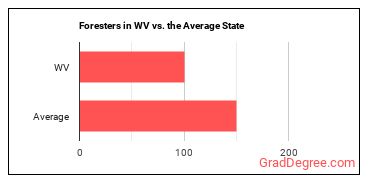 Foresters in West Virginia vs. the average state