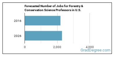 Forecasted number of jobs for Forestry and Conservation Science Teachers, Postsecondary