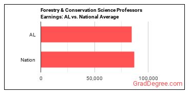 Forestry and Conservation Science Teachers, Postsecondary earnings in Alabama vs. the national average