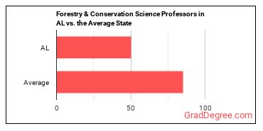 Forestry and Conservation Science Teachers, Postsecondary in Alabama vs. the average state