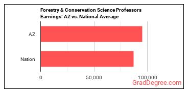 Forestry and Conservation Science Teachers, Postsecondary earnings in Arizona vs. the national average