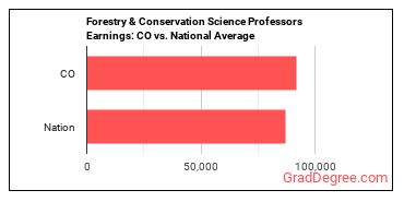 Forestry and Conservation Science Teachers, Postsecondary earnings in Colorado vs. the national average