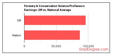 Forestry and Conservation Science Teachers, Postsecondary earnings in Oregon vs. the national average
