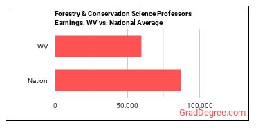 Forestry and Conservation Science Teachers, Postsecondary earnings in West Virginia vs. the national average
