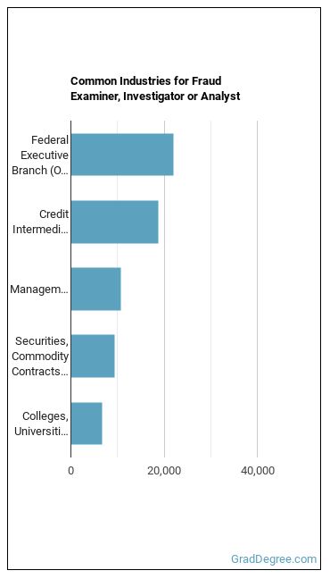 Fraud Examiners, Investigators and Analysts industries