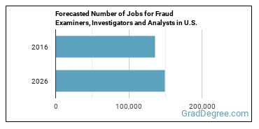 Forecasted number of jobs for Fraud Examiners, Investigators and Analysts