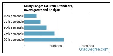 Salary ranges for Fraud Examiners, Investigators and Analysts