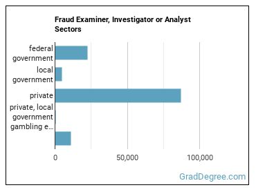 Fraud Examiners, Investigators and Analysts sectors