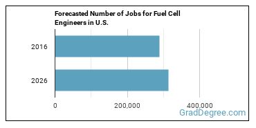 Forecasted number of jobs for Fuel Cell Engineers