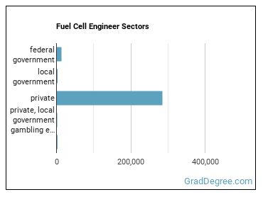 Fuel Cell Engineers sectors