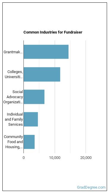 Fundraisers industries