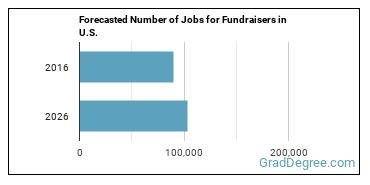 Forecasted number of jobs for Fundraisers