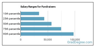 Salary ranges for Fundraisers