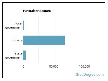 Fundraisers sectors