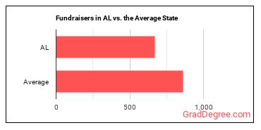 Fundraisers in Alabama vs. the average state