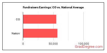 Fundraisers earnings in Colorado vs. the national average