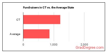 Fundraisers in Connecticut vs. the average state
