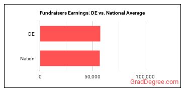 Fundraisers earnings in Delaware vs. the national average
