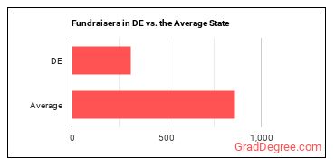 Fundraisers in Delaware vs. the average state