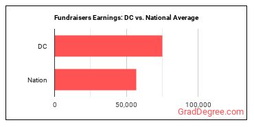 Fundraisers earnings in District of Columbia vs. the national average