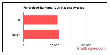 Fundraisers earnings in Illinois vs. the national average