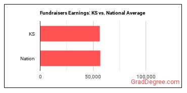Fundraisers earnings in Kansas vs. the national average