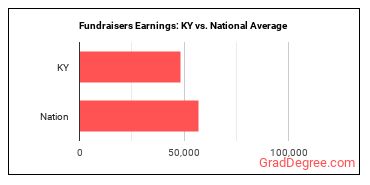 Fundraisers earnings in Kentucky vs. the national average